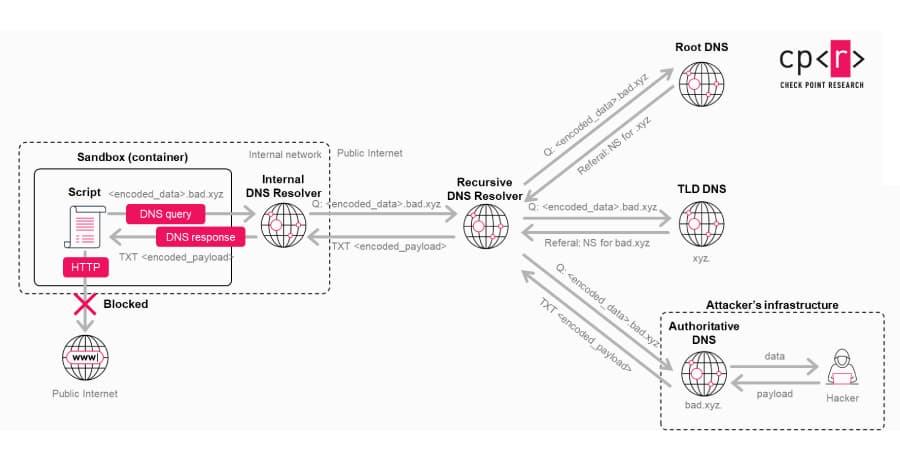 Featured image for OpenAI Patches ChatGPT Data Exfiltration Flaw and Codex Vulnerability