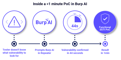 Featured image for Burp AI: Rapid Functional PoCs in Under a Minute!