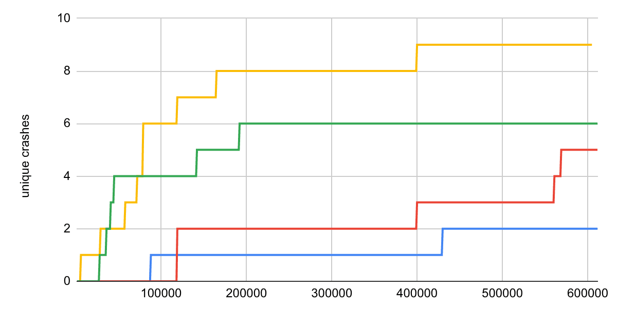 Preview image for Fuzzing Flaws: Why More Coverage Doesn't Mean More Bugs